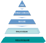 零售银行战略转型咨询项目