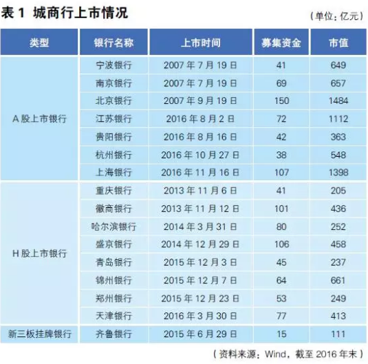 最全 | 城商行名单及核心数据